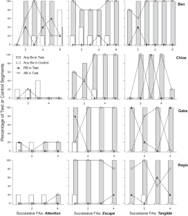 Longitudinal Functional Analyses of Appropriate and Problem Behavior