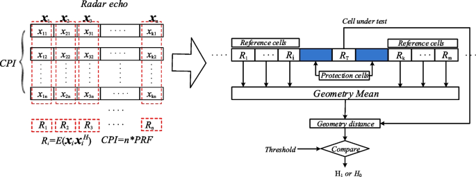 Target detection based on generalized Bures–Wasserstein distance