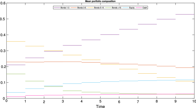 A stochastic Asset Liability Management model for life insurance companies