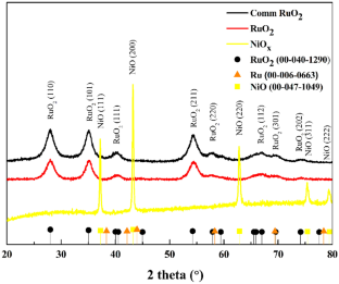 Development of Unsupported Ru and Ni Based Oxides with Enhanced Performance for the Oxygen Evolution Reaction in Acidic Media