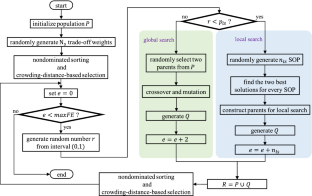 Multi-objective approaches to portfolio optimization with market impact costs