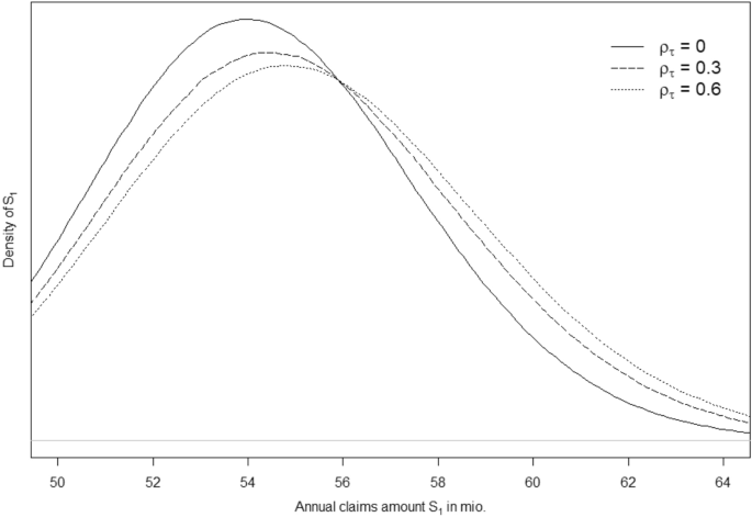 The impact of dependencies between climate risks on the asset and liability side of non-life insurers