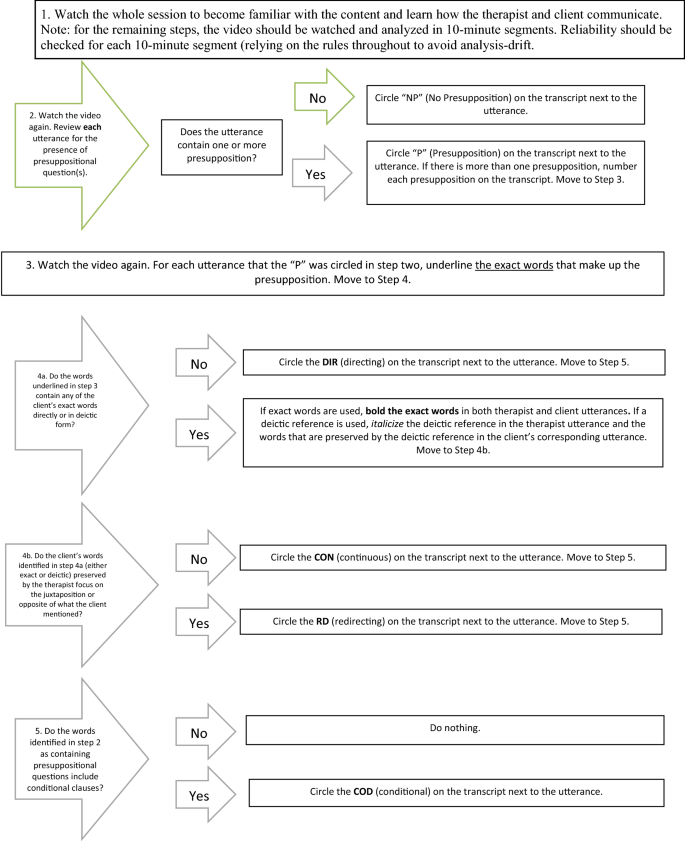 Solution Focused Brief Therapy Presuppositions: A Comparison of 1.0 and 2.0 SFBT Approaches