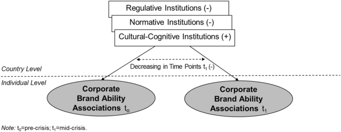 Effects of National Institutions on Corporate Brand Ability Associations During the Pandemic