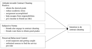 Understanding Contract Cheating Behavior Among Indonesian University Students: An Application of the Theory of Planned Behavior