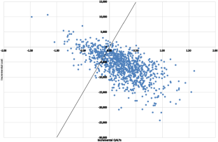 Adding a Gene Expression Profile Test to Aid Differential Diagnosis and Treatment in Aggressive Large B-Cell Lymphoma: An Early Exploratory Economic Evaluation.