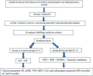 Management of grade II and III furcation defects with intramarrow penetration along with indigenously prepared DFDBA and amniotic membrane: a clinical and radiographic study.