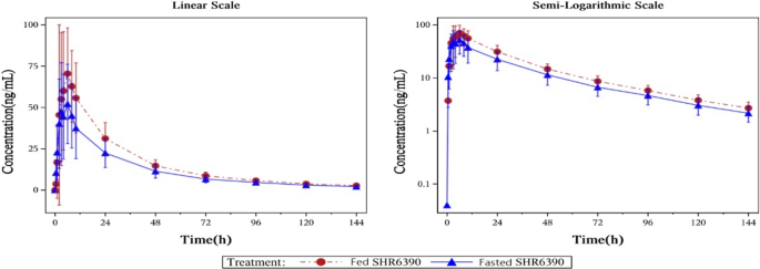 Evaluation of the Effect of Food on the Pharmacokinetics of SHR6390, An Oral CDK4/6 Inhibitor, in Healthy Volunteers