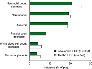 Durvalumab: A Review in Advanced Biliary Tract Cancer.