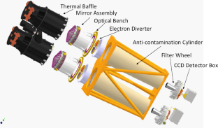 Design and testing of the Optics for FXT onboard EP satellite