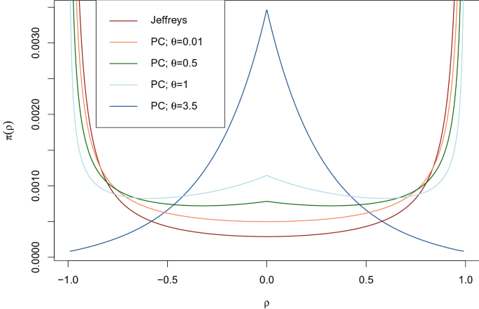 Copula modelling with penalized complexity priors: the bivariate case