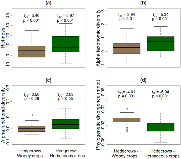 Hedgerows increase the diversity and modify the composition of arbuscular mycorrhizal fungi in Mediterranean agricultural landscapes.