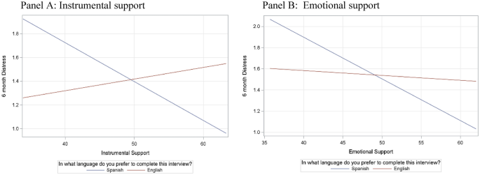 The Role of Social Support and Acculturation Factors on Postpartum Mental Health Among Latinas in the MADRES Pregnancy Cohort.