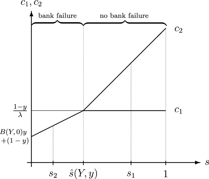 Investment externalities, bank liquidity creation, and bank failures