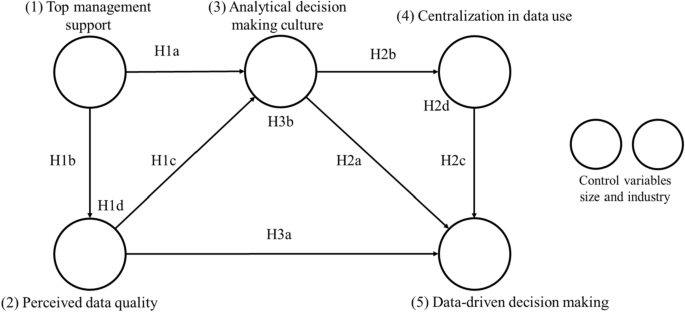 Towards data-driven decision making: the role of analytical culture and centralization efforts