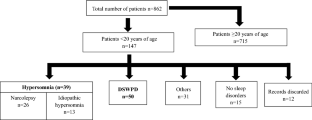 Differences in psychosocial factors and sleep study findings between delayed sleep-wake phase disorder and hypersomnia in teenagers.