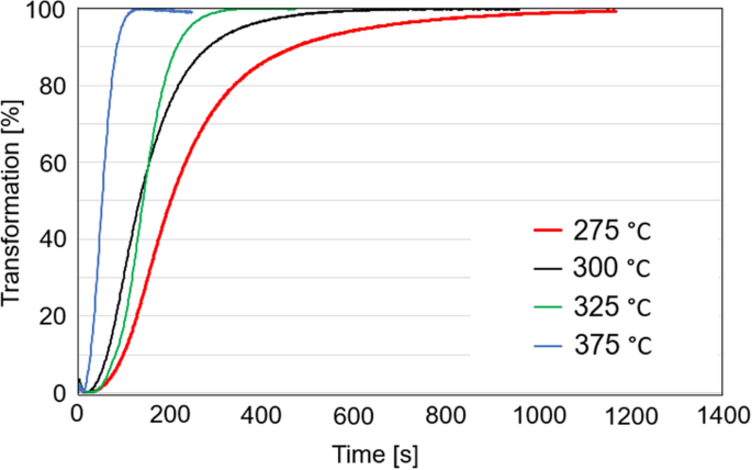 Influence of Austempering Conditions on Hardness and Microstructure of Bainite in Low-Alloyed Steel