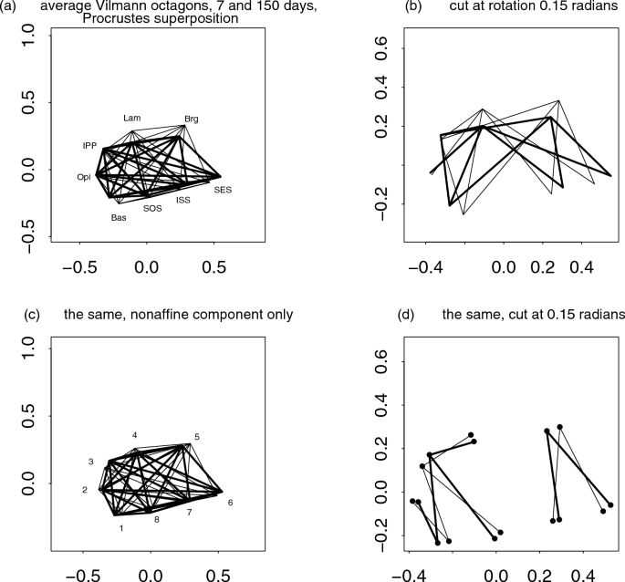 Reworking Geometric Morphometrics into a Methodology of Transformation Grids