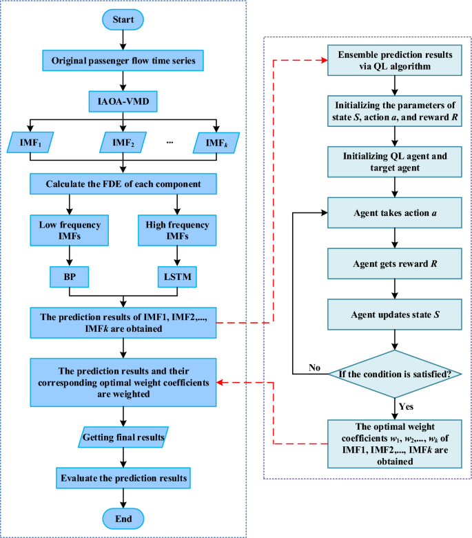 A Time Series Decomposition and Reinforcement Learning Ensemble Method for Short-Term Passenger Flow Prediction in Urban Rail Transit