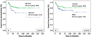 Prognostic Factors and Outcomes of Early-Stage Hodgkin's Lymphoma: Multi-Institutional Data From South India.