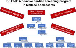 BEAT-IT: A de-novo cardiac screening programme in Maltese adolescents