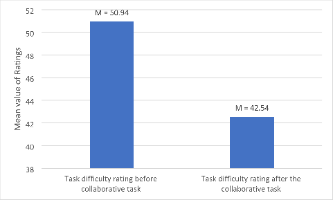 Exploring the connection between task difficulty, task perceptions, physiological arousal and learning outcomes in collaborative learning situations