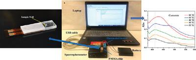 Portable in situ temperature-dependent spectroscopy on a low-cost microfluidic platform integrated with a battery-powered thermofoil heater.