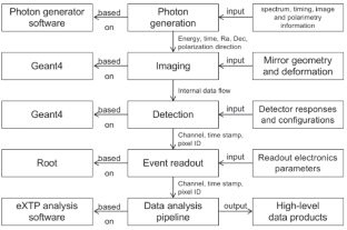 Application of the observation simulator in the eXTP mission