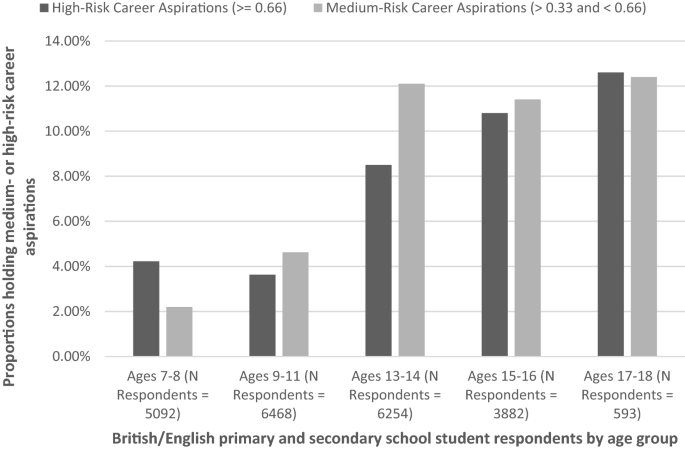 Primary and secondary school students’ career aspirations and job automation-related risks