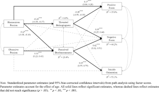 Integrating the interpersonal theory of suicide and the dualistic model of passion among adults at risk for suicide.