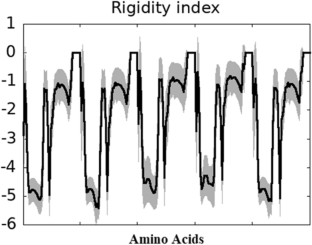 Bioactive Peptides of Fermented Food Products Targeting the Structural Rigid Core of Amyloid Fibril Unravelled by Simulated Thermal Unfolding in Alzheimer’s Disorder