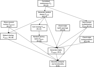 High-Throughput Secure Three-Party Computation with an Honest Majority