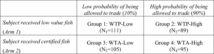 Endowments, expectations, and the value of food safety certification: experimental evidence from fish markets in Nigeria