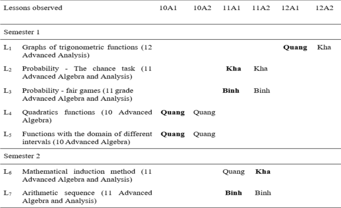 High school mathematics teachers' changes in beliefs and knowledge during lesson study