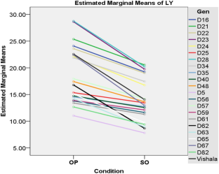 Selection of F1 mulberry (Morus indica) genotypes for optimal and sub-optimal input conditions based on leaf yield, quality, and yield attributes