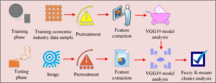 Optimization of regional economic industrial structure based on fuzzy k-means algorithm