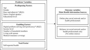 Reliance on Social Networks and Health Professionals for Health Information in the U.S. Adult Population.