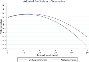 Social capital and firm performance in transition economies