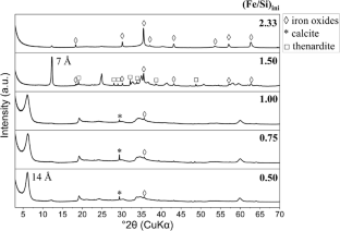 Characterization of Iron-Rich Phyllosilicates Formed at Different Fe/Si Ratios