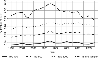 Credit allocation and the financial crisis: evidence from Spanish companies