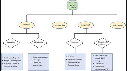 Machine learning for design and optimization of organic Rankine cycle plants: A review of current status and future perspectives