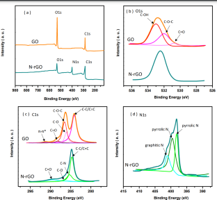 Electrochemical sensing for rapid detection of nandrolone as a doping agent in food commodities using Nitrogen doped-reduced graphene oxide modified electrode