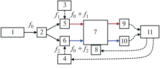 State-of-the-Art Optical Resonator Gyroscopes