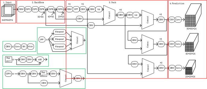 Performance analysis of different DCNN models in remote sensing image object detection