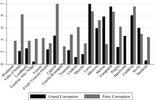 Corruption and the political system: some evidence from Italian regions