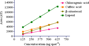 Simultaneous high-performance thin-layer chromatography analysis of phytoconstituents and antioxidant potential of Inula grandiflora Willd. from India