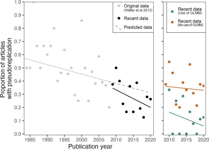 Pseudoreplication in Primate Communication Research: 10 Years On