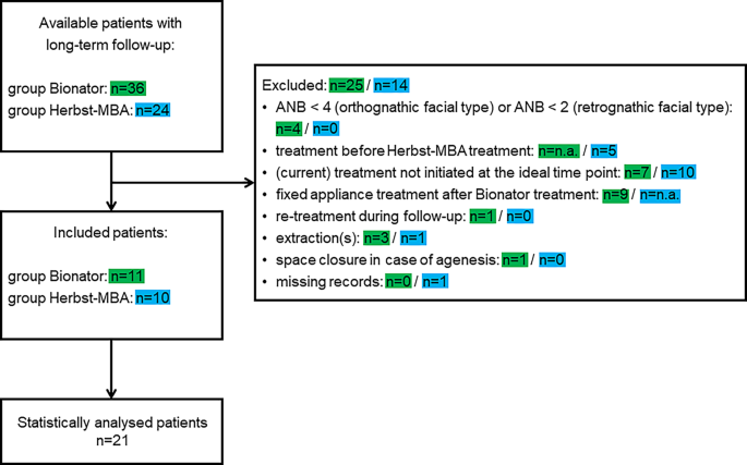 Long-term (≥ 15 years) outcome quality after Class II:1 bionator or Herbst multibracket appliance treatment : A comparison.