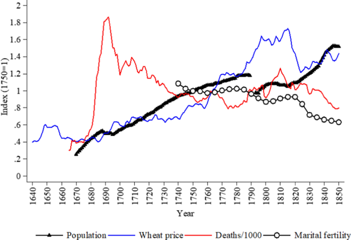 Gender inequality in a transition economy: heights and sexual height dimorphism in Southwestern France, 1640–1850