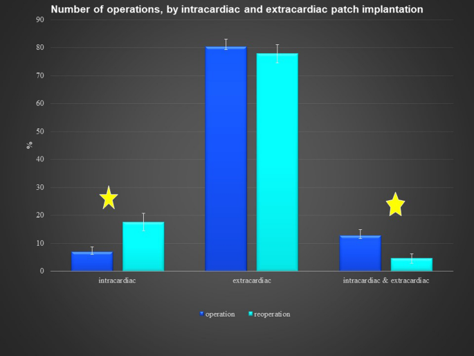 Using cryopreserved allogeneic pericardium to repair congenital heart defects in children.